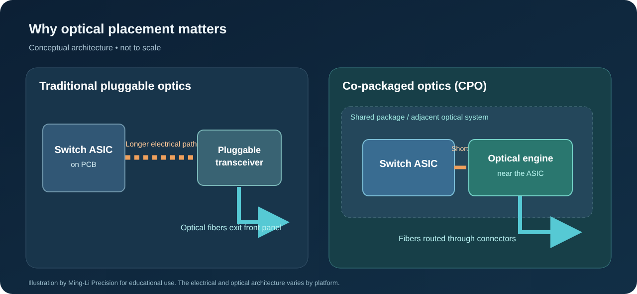 Technical illustration comparing pluggable optical transceivers with co-packaged optics near the switch ASIC