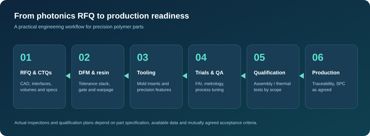 Six-stage precision polymer project workflow from RFQ and DFM to tooling, trials, qualification and production