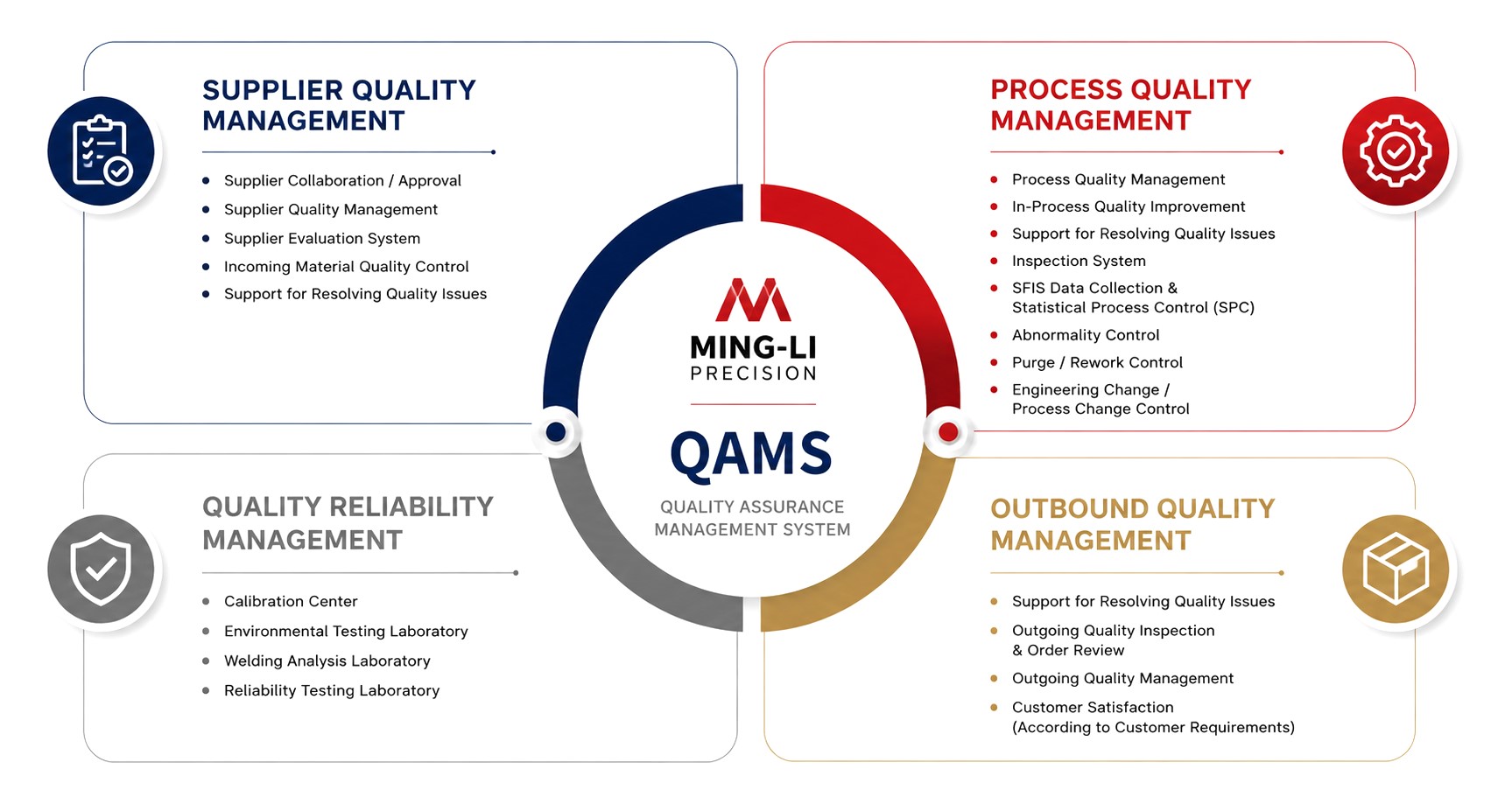 Sistema de Gestão de Garantia da Qualidade QAMS para gestão da qualidade na cadeia de suprimentos